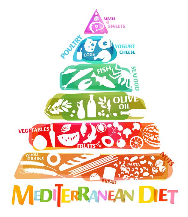 Toidupüramiid, mis peegeldab Vahemere dieediks soovitatud toiduainete üldist suhet